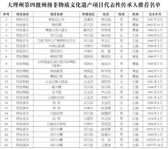 大理白族自治州文化体育局关于公示大理州第四批州级非物质文化遗产项目代表性传承人推荐名单的公告