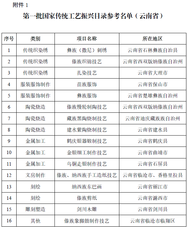 云南省文化厅关于推荐第一批国家传统工艺振兴项目的通知