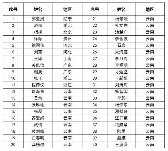 2018年国家艺术基金“云南传统金属工艺创新人才培养”项目录取学员名单公示