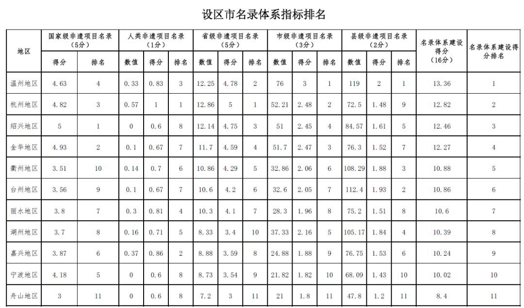 ISI，浙江非遗保护发展评价的数据时代