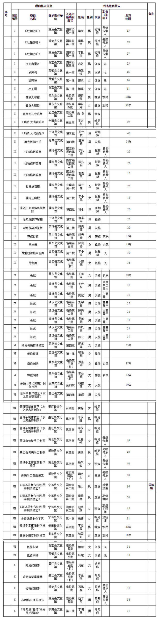 普洱市命名第四批市级非物质文化遗产项目代表性传承人