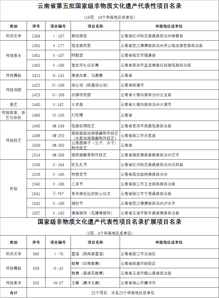 云南22个项目入选第五批国家级非物质文化遗产代表性项目名录 涉及23个申报地区或单位