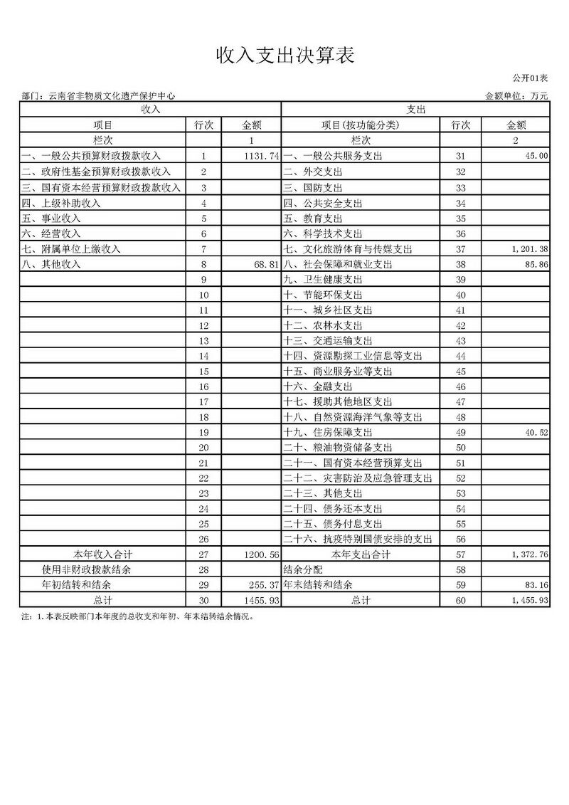 云南省非物质文化遗产保护中心2020年度部门决算目录