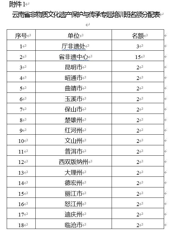 关于举办云南省非遗保护与传承专题培训班的通知