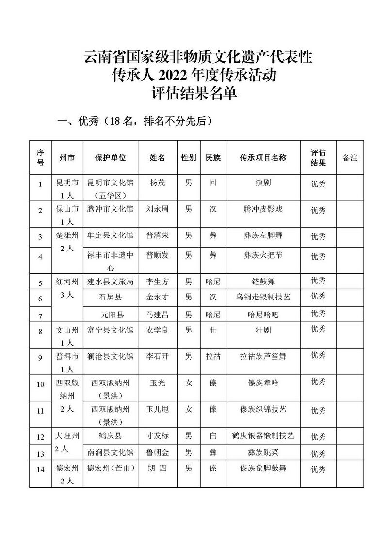 云南省文化和旅游厅关于云南省国家级非物质文化遗产代表性传承人2022年度传承活动评估结果的公示